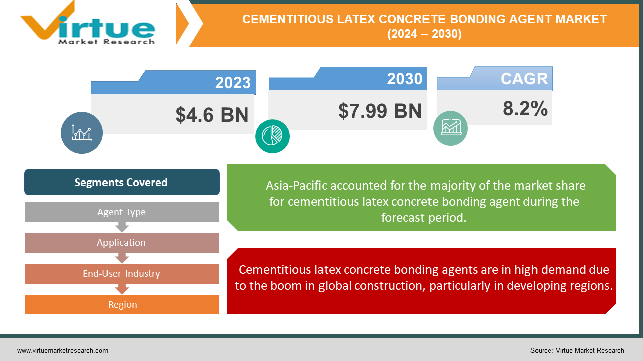 CEMENTITIOUS LATEX CONCRETE BONDING AGENT MARKET